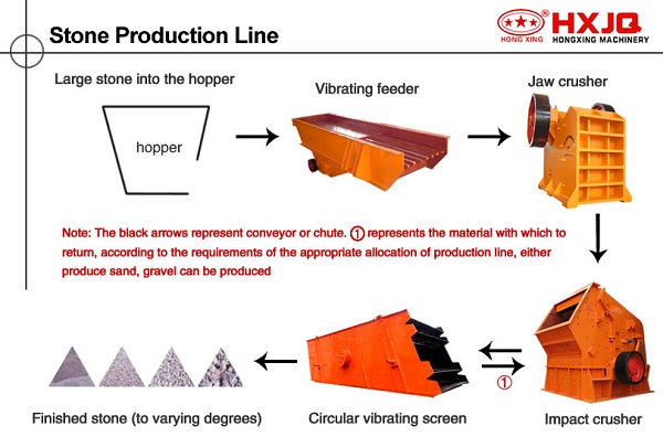 La ligne de Production de pierre