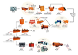 Le processus de la flottation