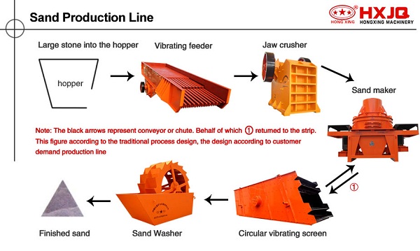 La ligne de Production de sable