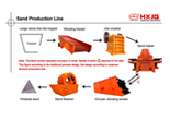 La ligne de Production de sable